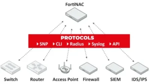 Fortinet FortiNAC Network Access Control overview