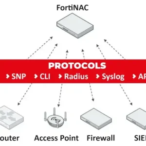 Fortinet FortiNAC Network Access Control overview
