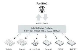 Fortinet FortiNAC Network Access Control details