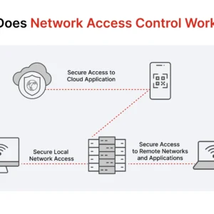 Fortinet FortiNAC Network Access Control full