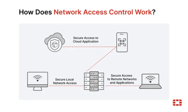 Fortinet FortiNAC Network Access Control full