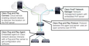 Cisco Network Plug and Play License UAE detailed view
